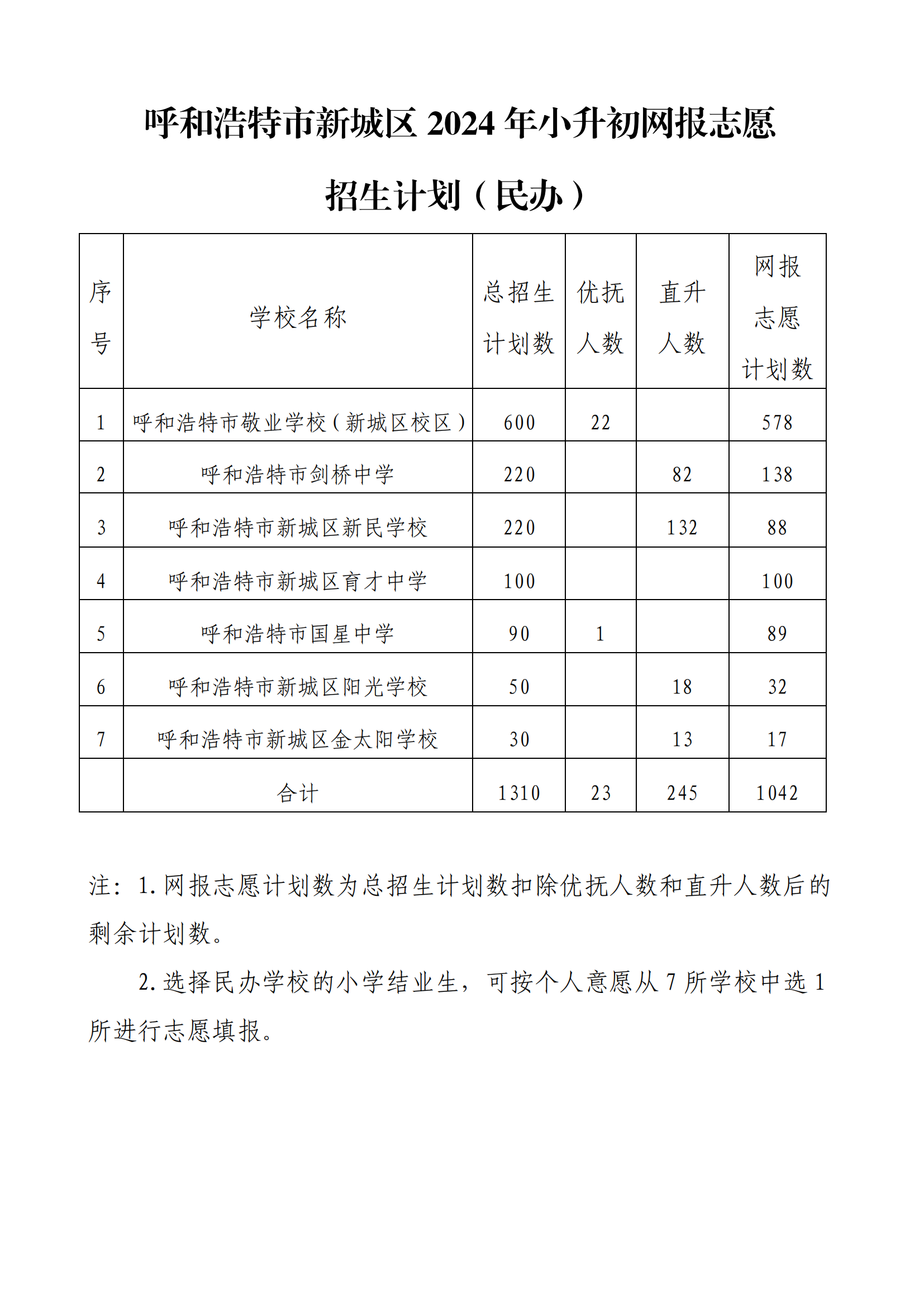 呼和浩特市新城区2024年小升初网报志愿招生计划_01.png