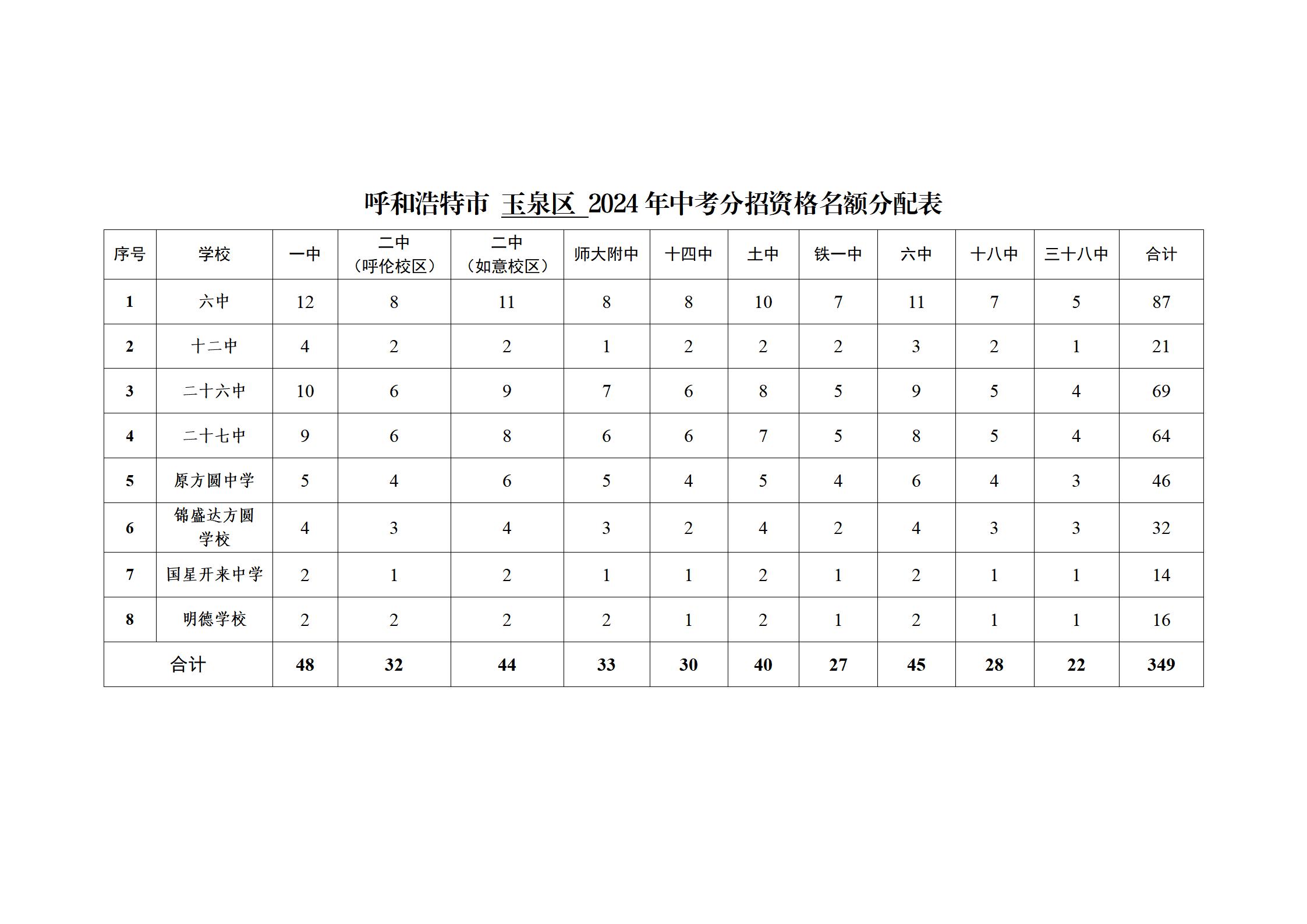 呼和浩特市2024年“分招”名额分配表_04.jpg