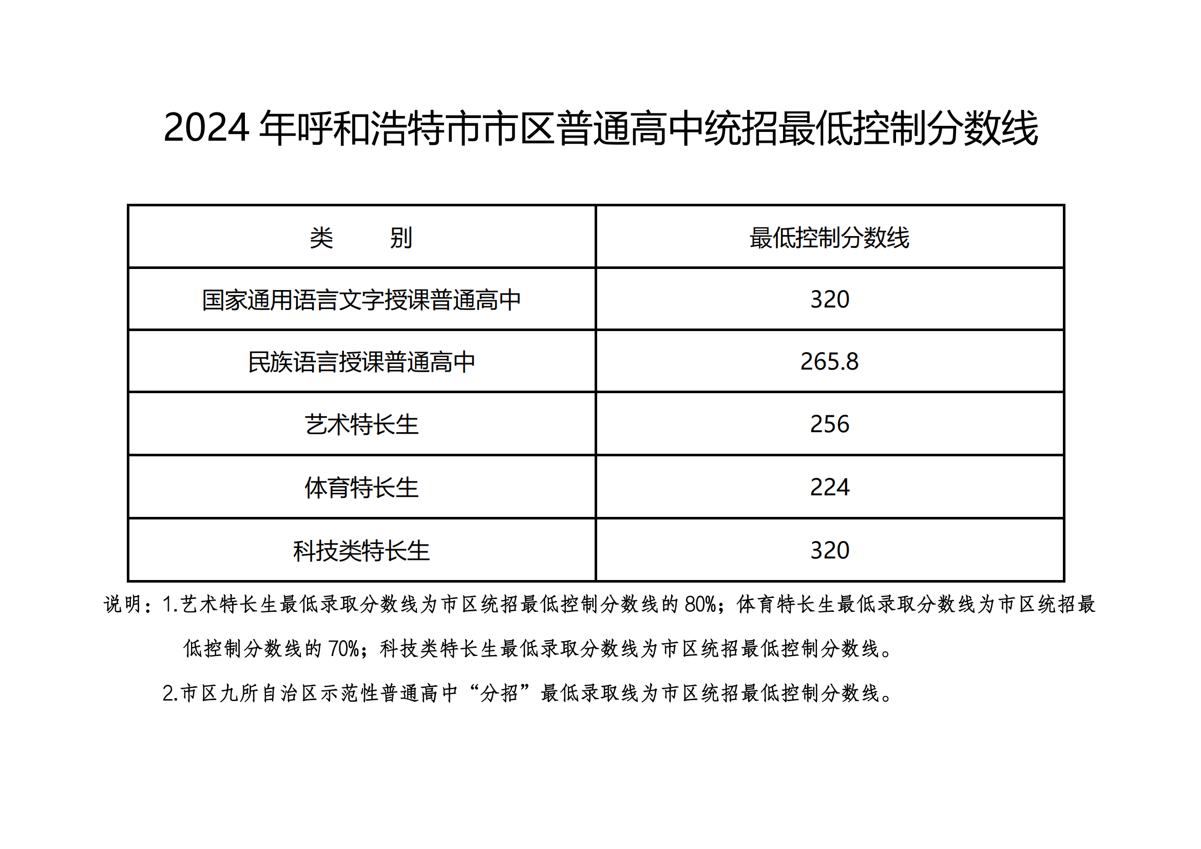 2024年呼和浩特市市区普通高中统招最低控制分数线_00.png